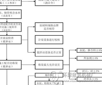 混凝土搅拌站工艺流程图